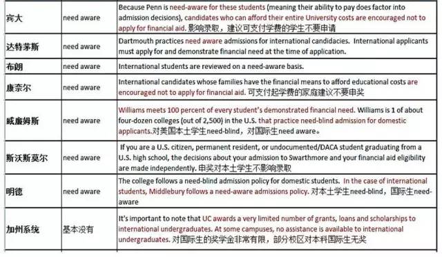 申请竞争如此激烈，你怎能让二手信息毁了你的留学