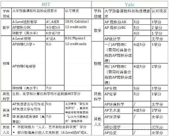 申请竞争如此激烈，你怎能让二手信息毁了你的留学