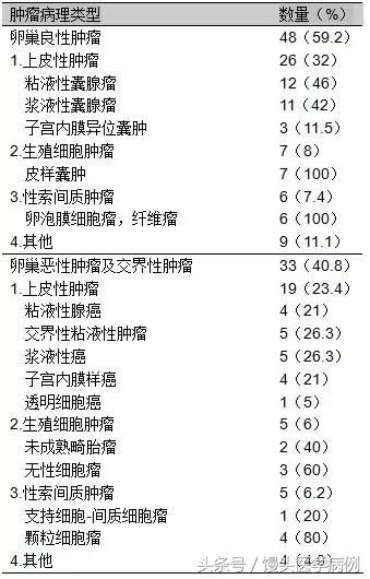 卵巢肿瘤穿刺活检结果,卵巢囊肿穿刺从哪穿刺