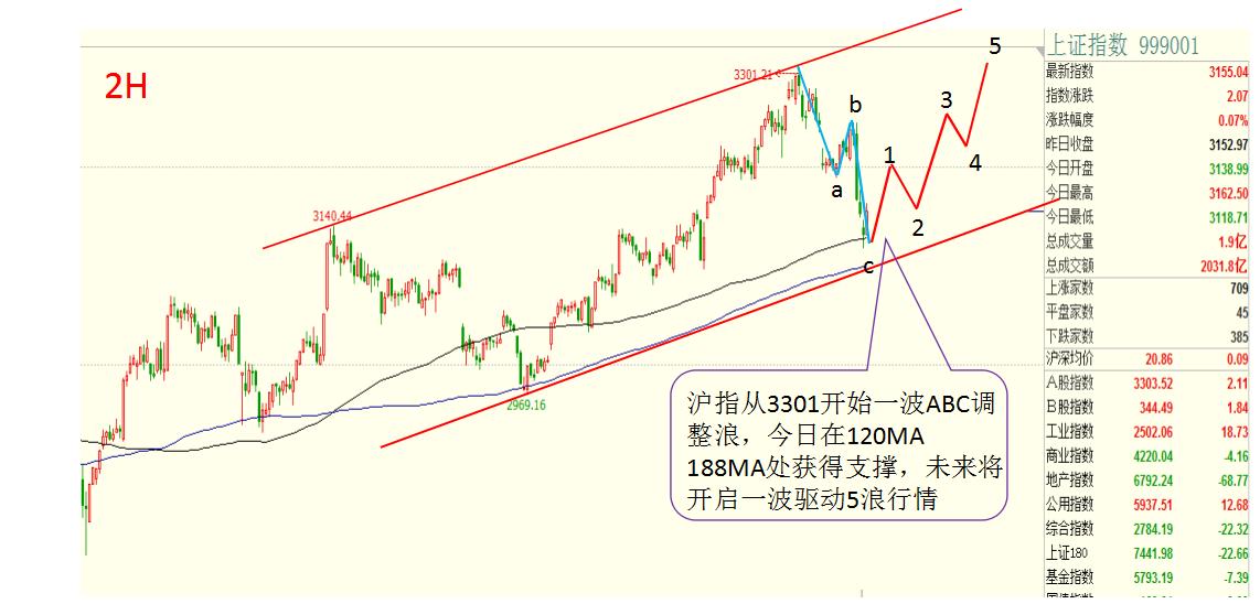 两市反弹被砸稀碎，资金分歧明显