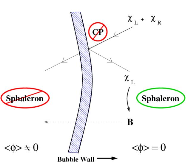 为什么我们都是由物质组成？而不是反物质？
