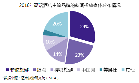酒店市场大数据分析报告,2022年中国酒店行业发展报告