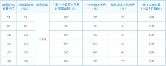 狂欢优惠不停三大运营商年终优惠推荐