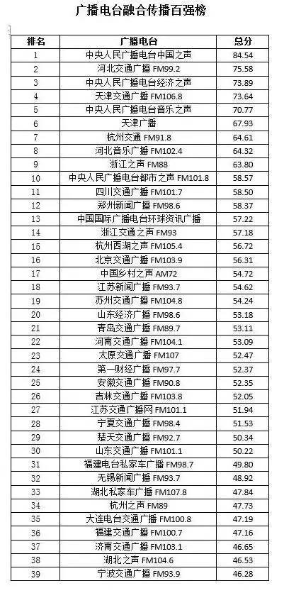 2016年中国广播电台融合传播百强榜发布中央人民广播电台居首