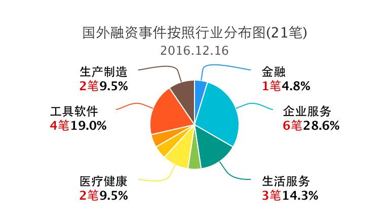 企名片-12.16日国内外融资事件清单,43笔-原创内容