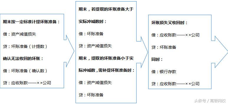 如何理解坏账准备账务处理全过程,会计坏账处理的原理