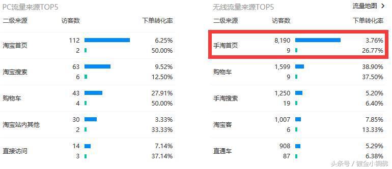 给别家灌手淘首页流量会怎么样,中小卖家如何提高手淘流量