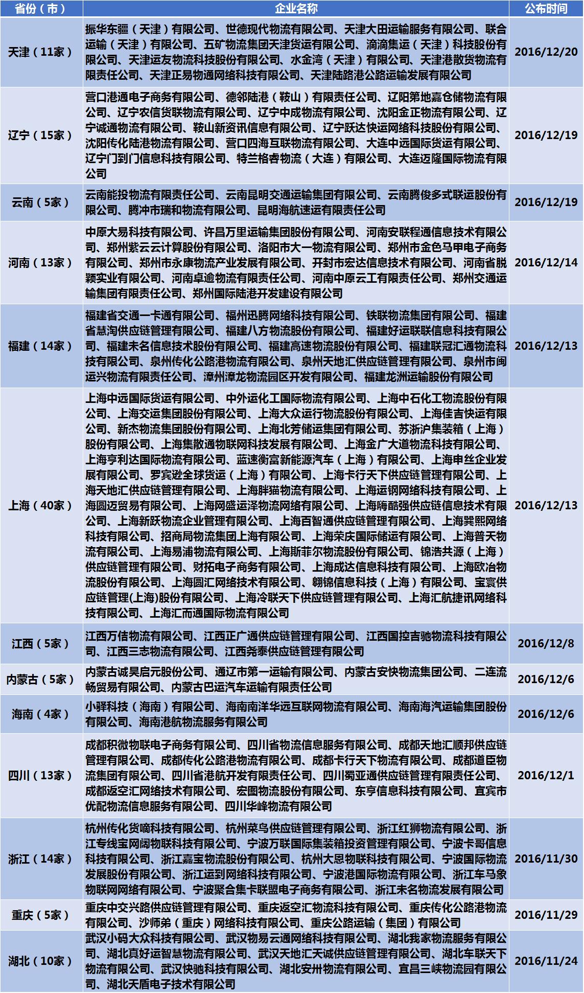 第十波｜（含12省市143家）河南、辽宁无车承运人名单！