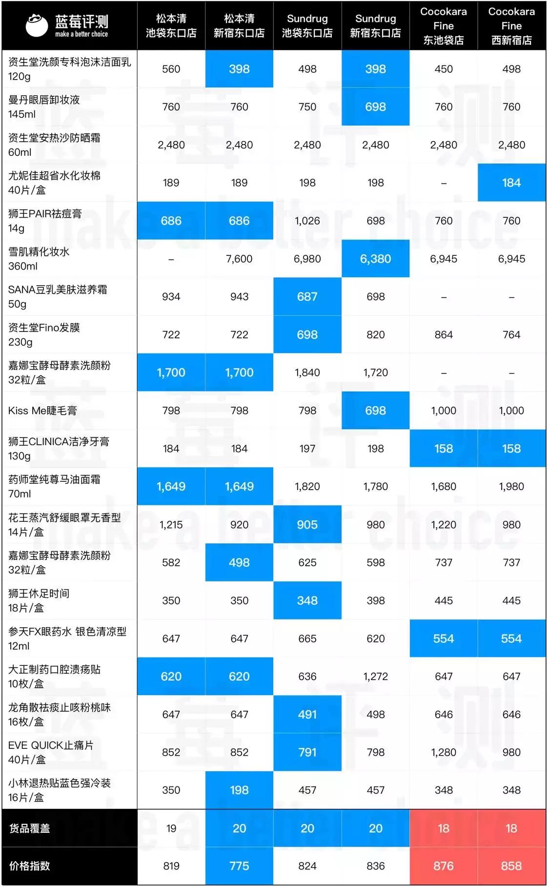 我们踏平了日本的药妆店，为你选出了每个城市的冠军