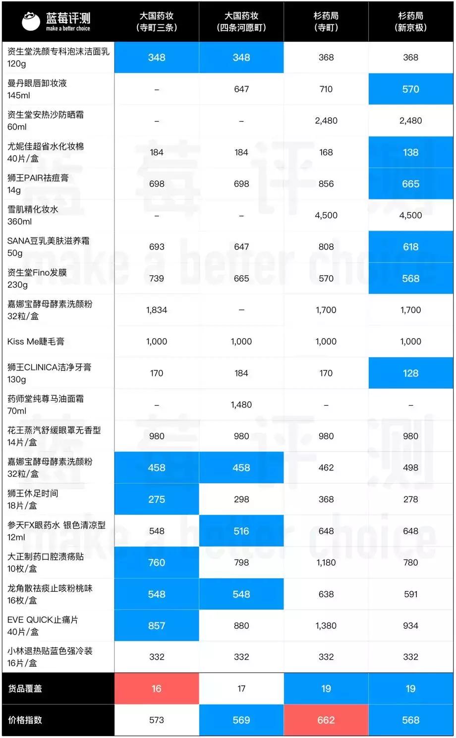 我们踏平了日本的药妆店，为你选出了每个城市的冠军