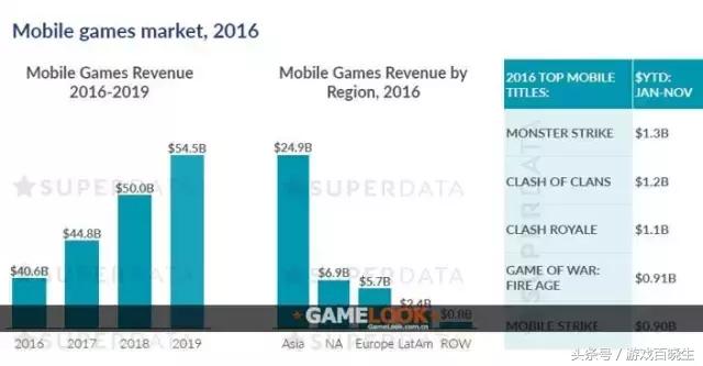 2016最赚钱游戏排行榜出炉，守望先锋VS英雄联盟谁赢了？