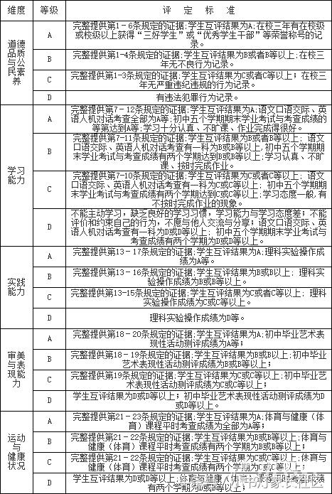 进四大名校需要6A+5A，6A是文化成绩，那5A到底是什么？