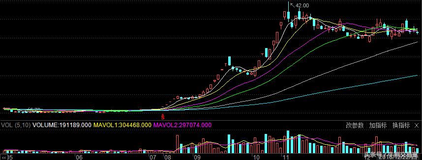 2016-2022跨年妖股,2016年妖股大盘点