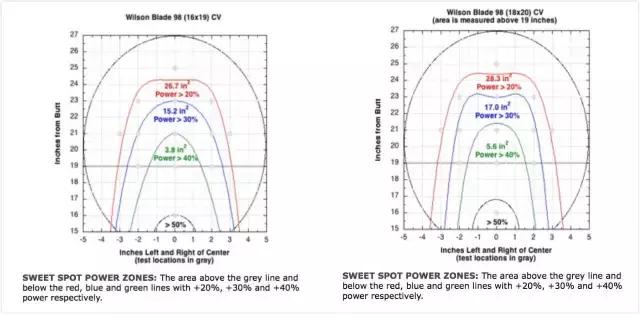 wilsonblade98l与v8,wilsonblade98v7评测