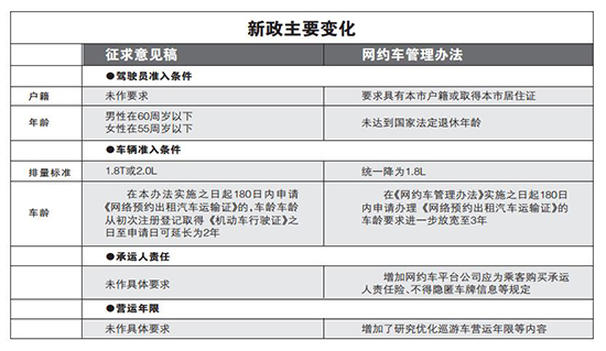网约车司机必须有居住证吗,在广州跑网约车需要本地户口吗