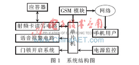 基于RFID的门禁识别系统软件设计,基于rfid技术的汽车防盗系统
