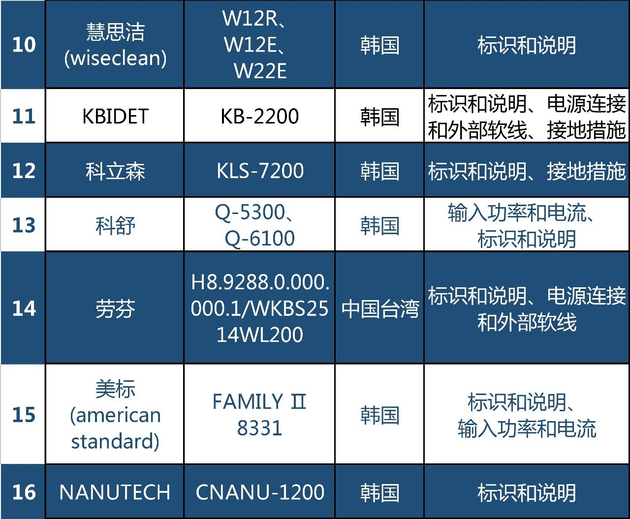 不合格｜质检总局发布2016进口空气净化器电子座便器抽查结果，世界知名品牌上榜