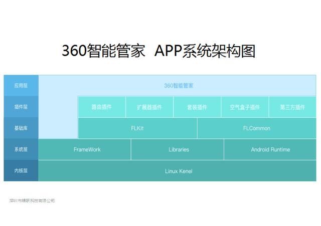 360智能管家路由器,360安全智能家居