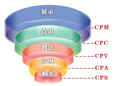 CPC，CPA，CPT，CVR，CPV，CTR，ADPV