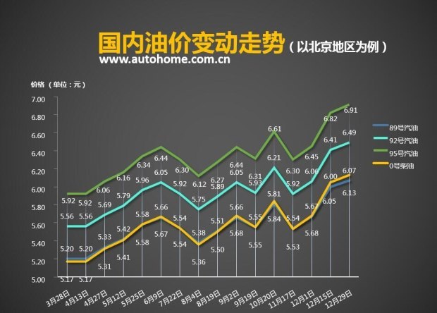 下一次油价调整时间目前油价多少,本轮油价调整时间及油价是多少