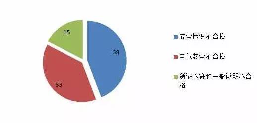 不合格｜质检总局发布2016进口空气净化器电子座便器抽查结果，世界知名品牌上榜