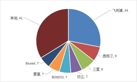 不合格｜质检总局发布2016进口空气净化器电子座便器抽查结果，世界知名品牌上榜