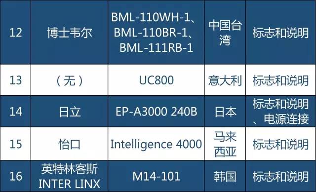 不合格｜质检总局发布2016进口空气净化器电子座便器抽查结果，世界知名品牌上榜
