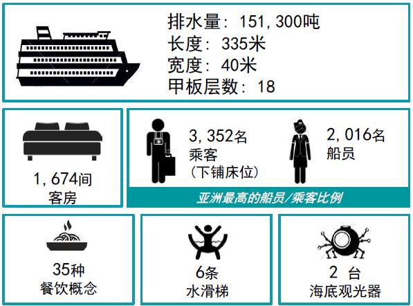 豪华邮轮造价14亿约91亿,亚洲最大邮轮造价70亿
