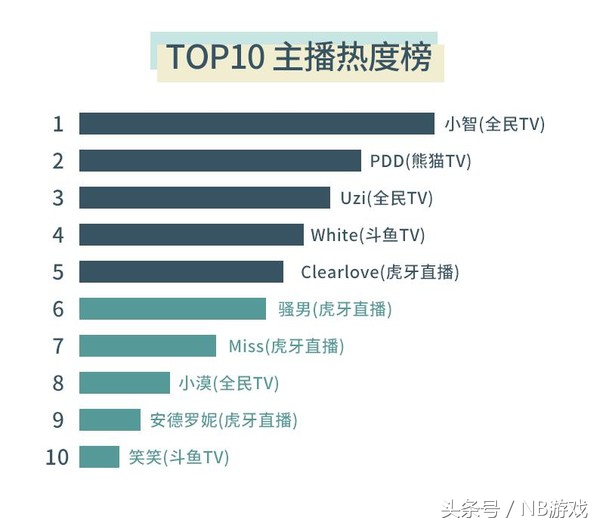 2019直播圈主播排行榜,直播平台排行榜前十名主播