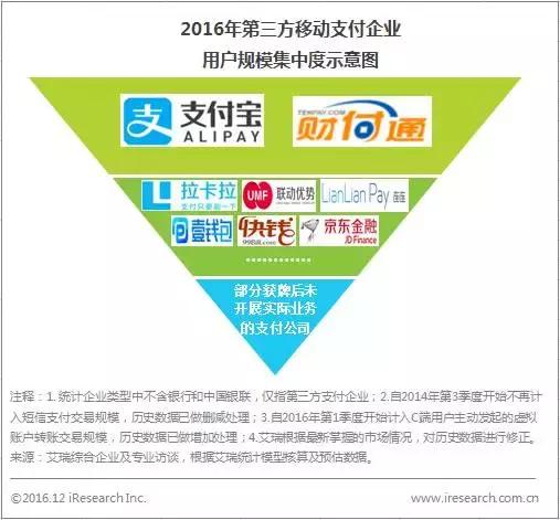 2016年移动支付交易规模,2015年第三方支付市场规模