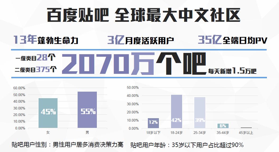 想在百度发表文章都需要什么条件,百度贴吧推广广告费多少