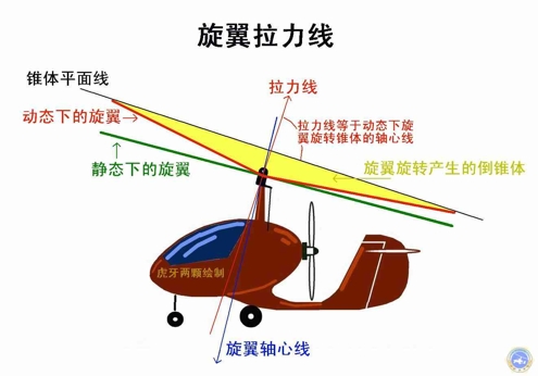 旋翼机旋翼头俯仰轴和拉力轴,自制旋翼机怎么控制方向