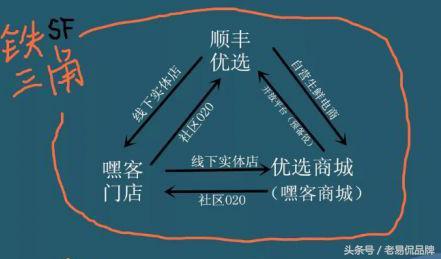 顺丰优选卖不卖,顺丰优选最新状况如何