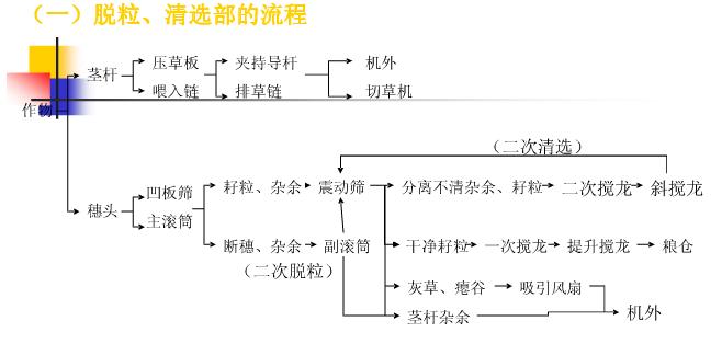 联合收割机脱粒过程怎么样,谷物收割机是怎么脱粒的