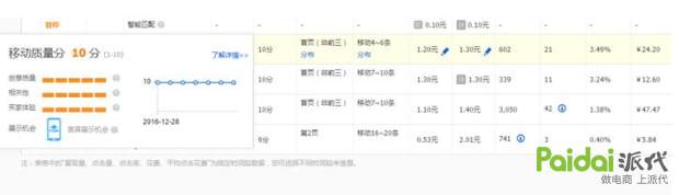 直通车最好的压低出价的方法,直通车出价优化逻辑技巧