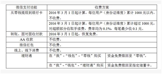 微信零钱提现50000要多少手续费,2022年3月1日起微信提现手续费