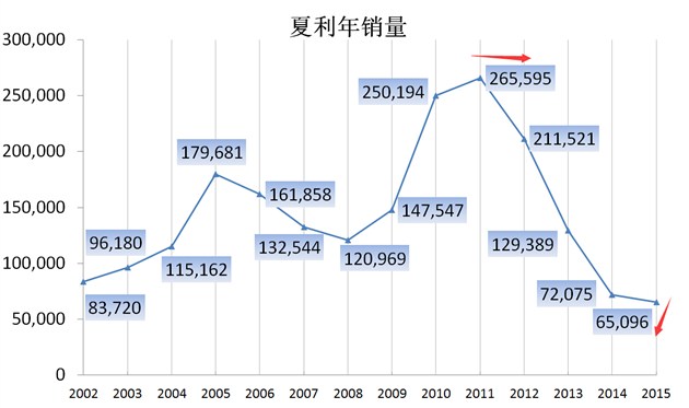 销量早已过万为什么还是不显示,销量却破1000万创纪录