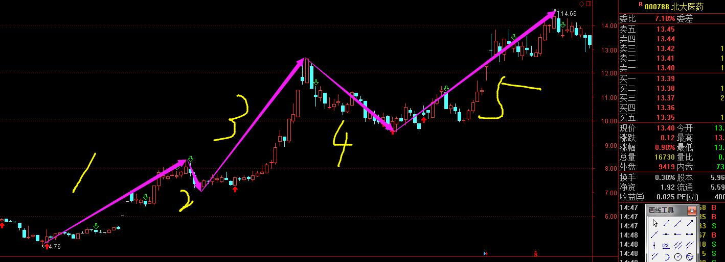 新波浪理论与筹码相结合,重新认识黄金投资