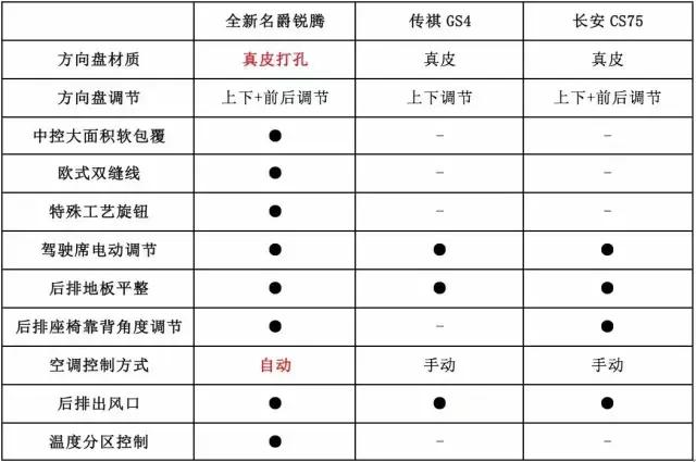 传祺gs4对比名爵锐腾,cs75和名爵锐腾哪个好