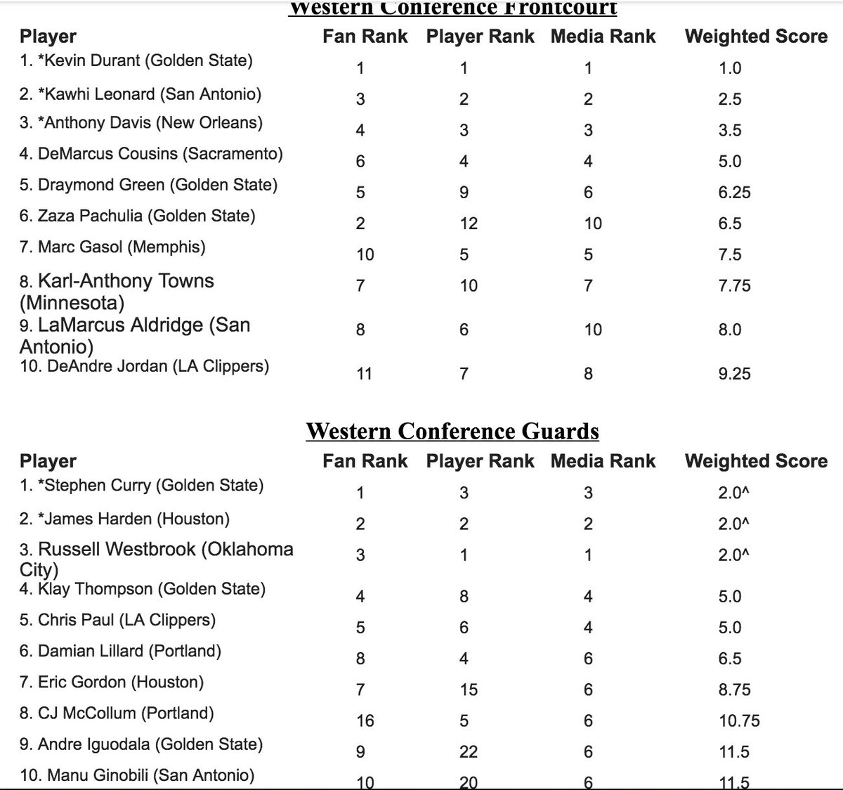威少全明星最后被选,威少小托马斯全明星