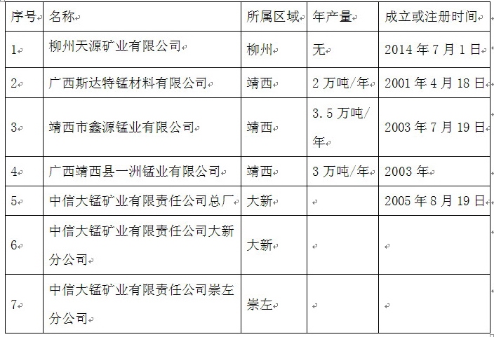 广西申亚锰业环境影响报告书,广西汇元锰业工作环境