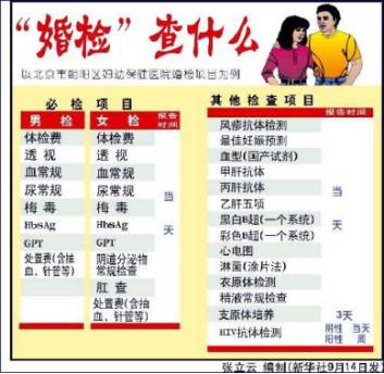 转给春节结婚的人：婚后要过好，此检少不了！