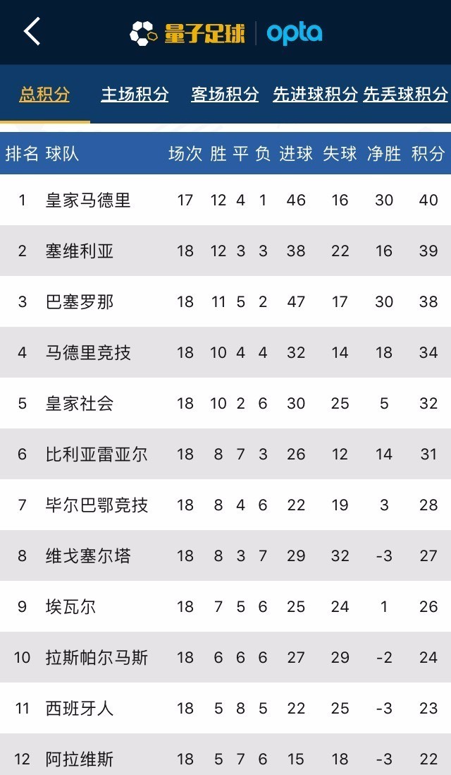 主场斩落马德里双雄，这支球队让西甲进入Big4时代？