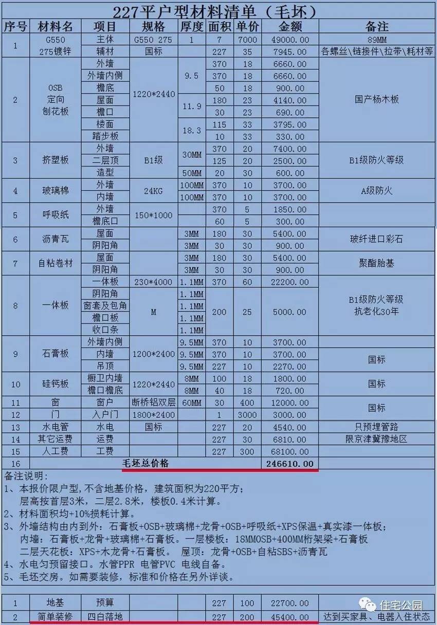 他花25万城郊盖栋轻钢房为何却羡煞了100万城市买楼的发小？