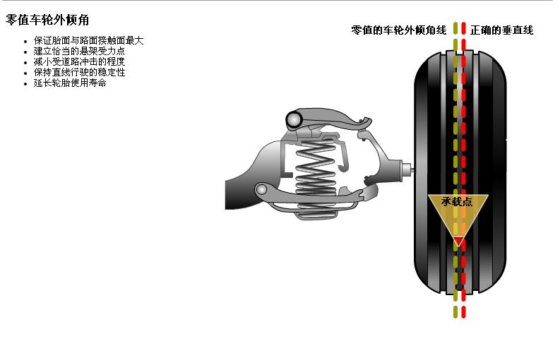 轮胎四轮定位讲解,汽车使用说明书上面四轮定位参数