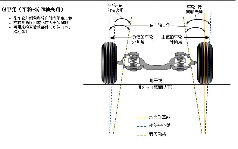 轮胎四轮定位讲解,汽车使用说明书上面四轮定位参数