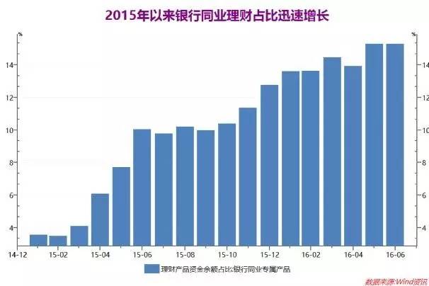 同业理财风险资本,同业理财为什么要监管资金