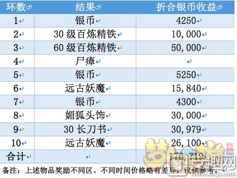梦幻西游手游怎么赚银两,梦幻西游赚钱一天能赚多少