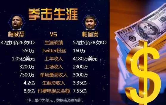 拳击比赛为什么最吸金,史上最吸金的拳击大赛