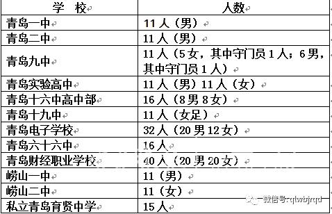 青岛哪些高中招体育特长生,2023年青岛艺体特长生